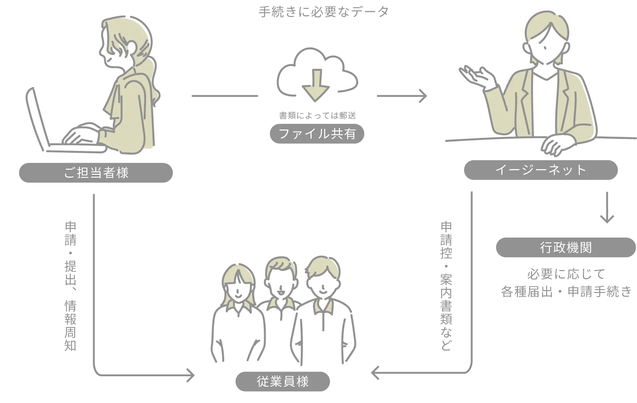 イージーネットにアウトソーシングをする流れ